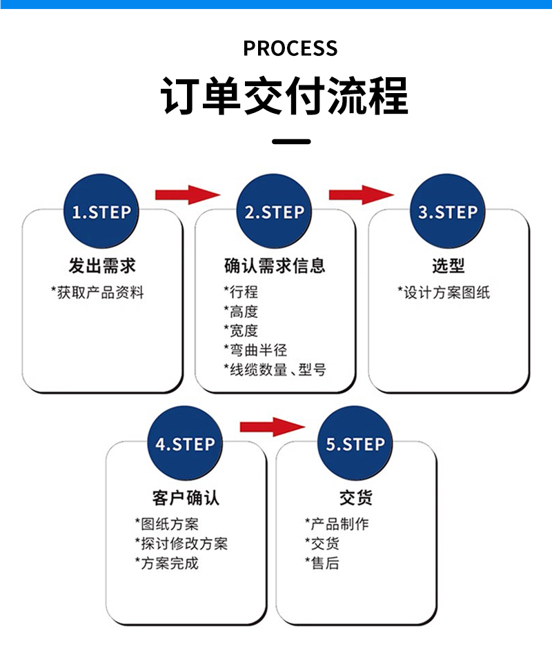 广柔波纹管拖链高柔无尘拖链管线包产品定制交付流程